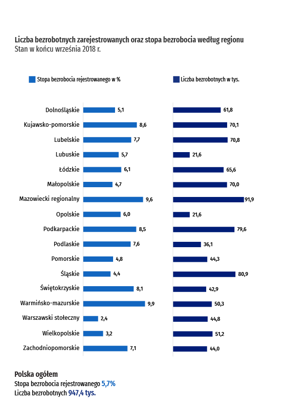 Самый высокий уровень безработицы сохраняется в Варминско-Мазурском воеводстве (9,9%) и Куявско-Поморском воеводстве (8,6%)