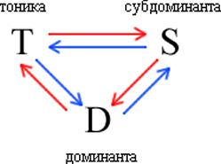 Загальна схема для побудови гармонійних оборотів показана на рис 2