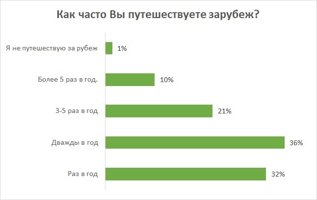 На момент опитування респонденти вказували такі напрямки: країни Західної Європи (31%), європейські країни, які межують з Україною (6%), країни Скандинавії (6%), Грузію (4%), інші країни (28%)