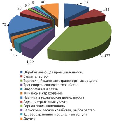 Розподіл підприємств за участю російського капіталу на території Азербайджану (2010 г)