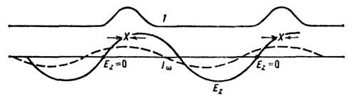 Якщо ж   то згущення утворюється симетрично близько точки ЕZ = 0 і обмін енергією між пучком і полем в середньому відсутня: конвекційний струм частоти   утворений в пучку під дією поля, зрушений по фазі на   по відношенню до поля