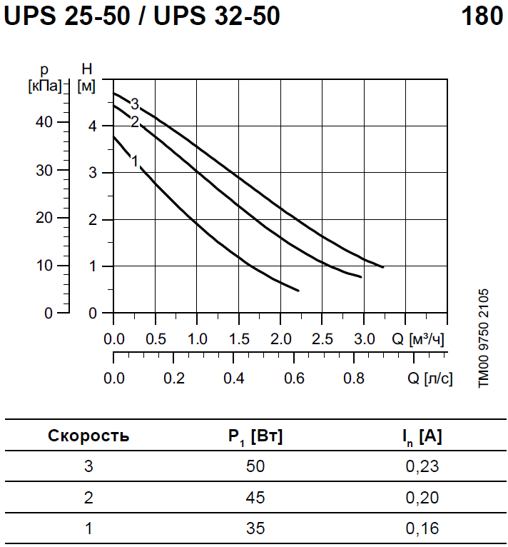 Якщо ми хочемо правильно підібрати циркуляційний насос Grundfos UPS, для початку, необхідно визначитися з такими характеристиками як натиск = H в   метрах, і витрата = Q в метрах кубічних