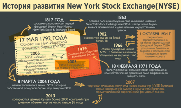 Сьогодні головною світовою торговим майданчиком вважається нью-йоркська   фондова біржа NYSE